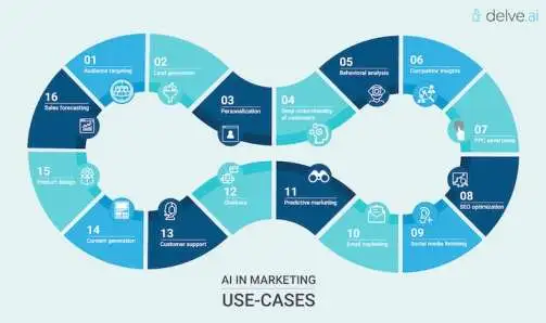 The Role of Artificial Intelligence in Marketing: Key Use Cases